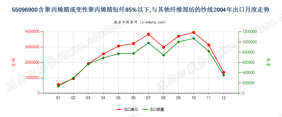 55096900聚丙烯腈及变性短纤＜85%与其他纤维混纺纱出口2004年月度走势图