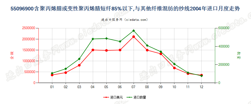 55096900聚丙烯腈及变性短纤＜85%与其他纤维混纺纱进口2004年月度走势图