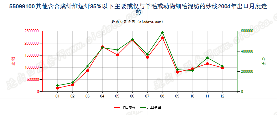 55099100其他合成短纤＜85%主要或仅与毛混纺纱线出口2004年月度走势图