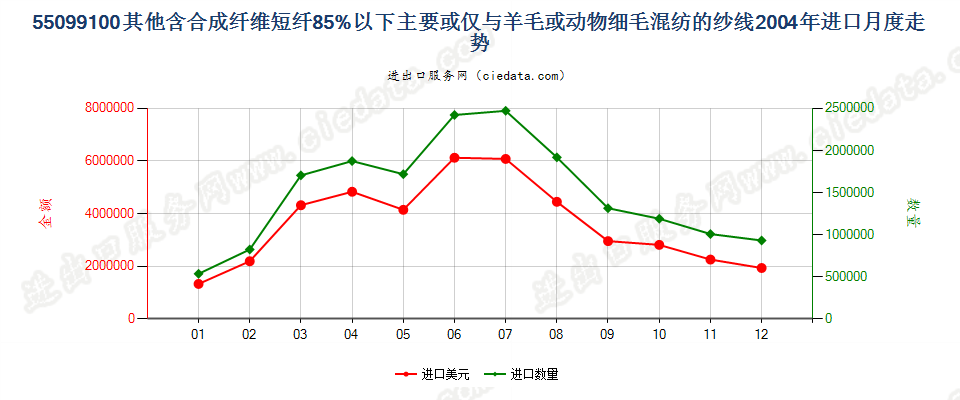 55099100其他合成短纤＜85%主要或仅与毛混纺纱线进口2004年月度走势图