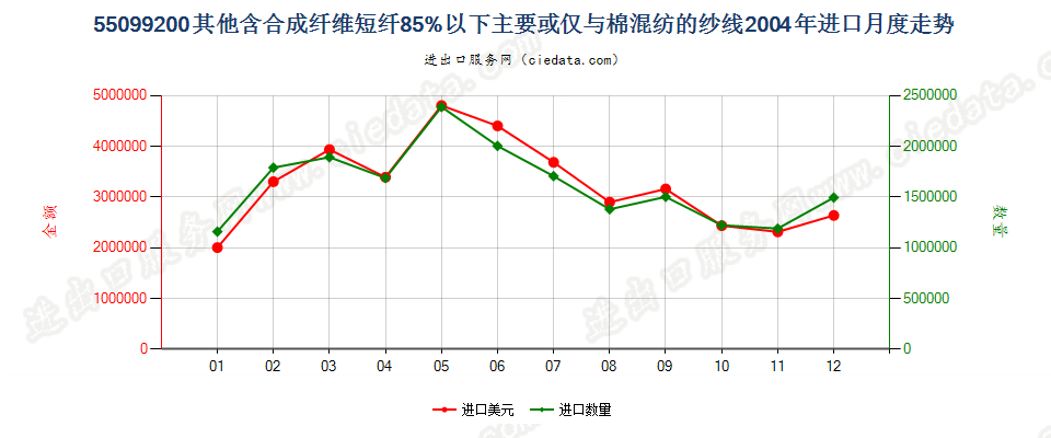 55099200其他合成短纤＜85%主要或仅与棉混纺的纱线进口2004年月度走势图