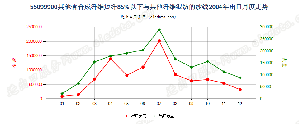 55099900其他合成短纤＜85%与其他纤维混纺的纱线出口2004年月度走势图