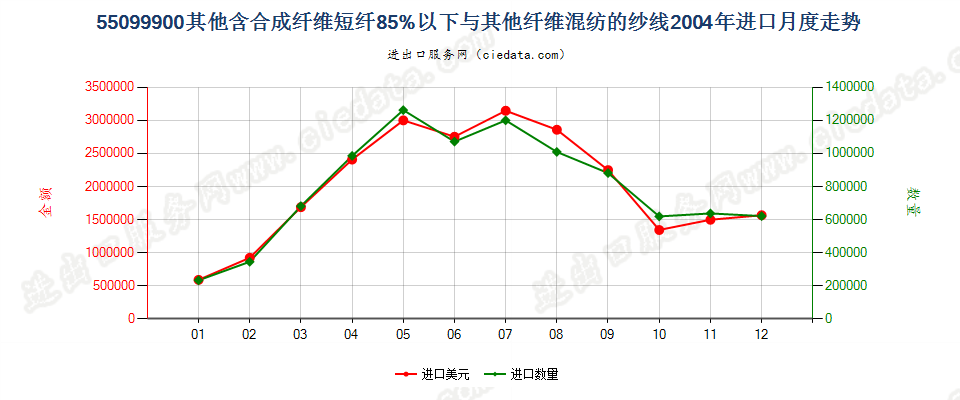 55099900其他合成短纤＜85%与其他纤维混纺的纱线进口2004年月度走势图