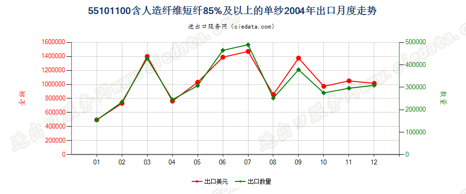 55101100人造纤维短纤≥85%的单纱出口2004年月度走势图