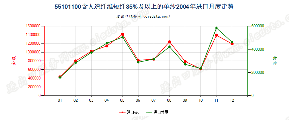 55101100人造纤维短纤≥85%的单纱进口2004年月度走势图