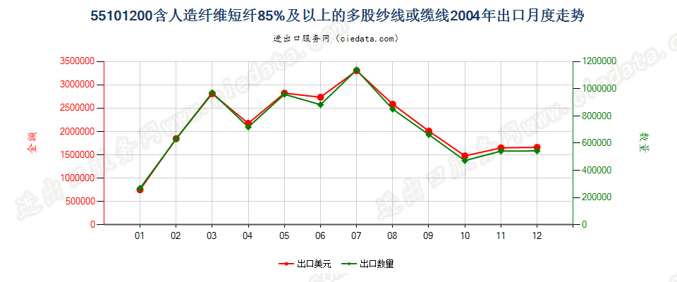 55101200人造纤维短纤≥85%的多股纱线或缆线出口2004年月度走势图