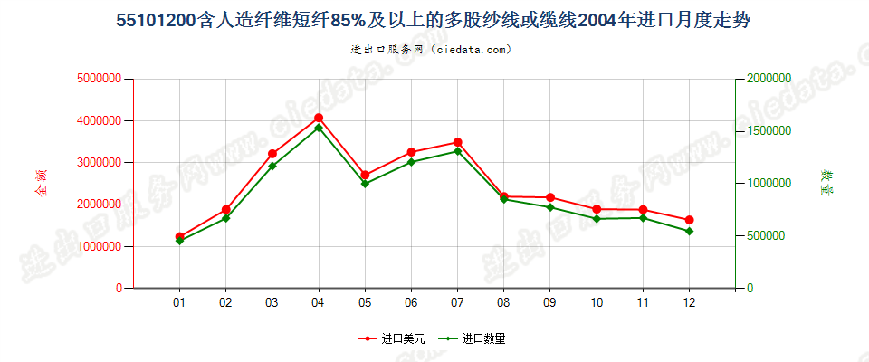 55101200人造纤维短纤≥85%的多股纱线或缆线进口2004年月度走势图