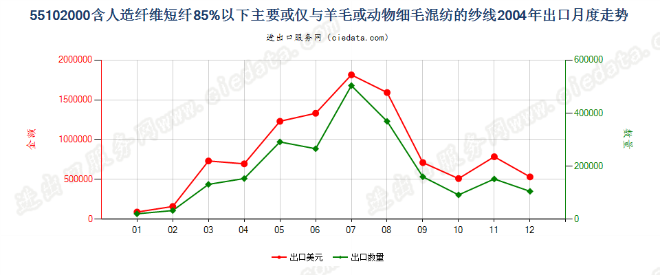 55102000人造纤维短纤＜85%主要或仅与毛混纺纱线出口2004年月度走势图