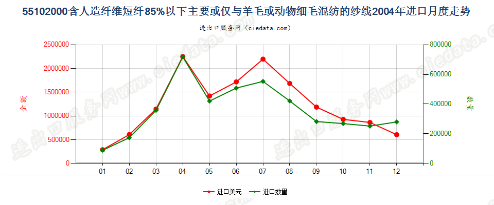 55102000人造纤维短纤＜85%主要或仅与毛混纺纱线进口2004年月度走势图