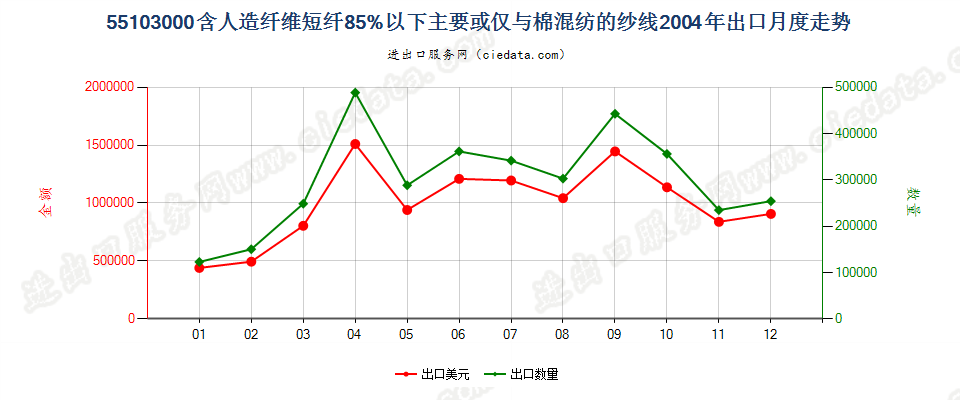 55103000人造纤维短纤＜85%主要或仅与棉混纺的纱线出口2004年月度走势图