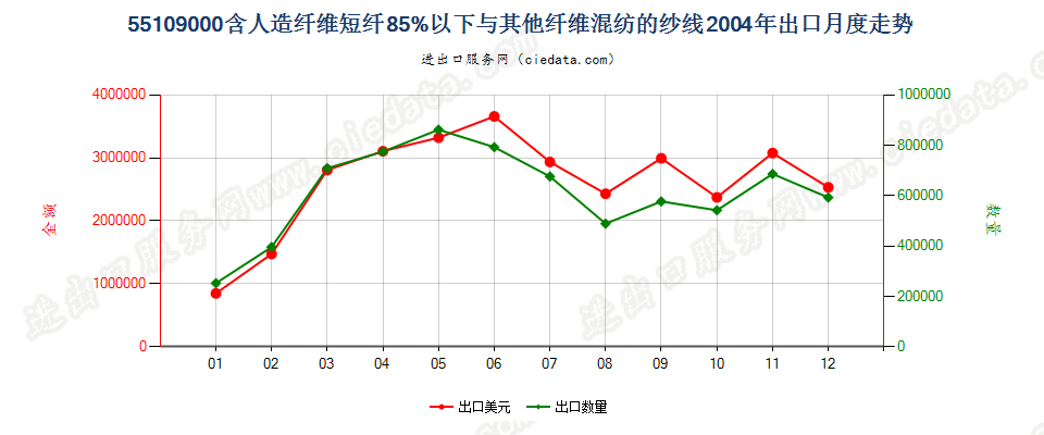 55109000人造纤维短纤＜85%与其他纤维混纺的纱线出口2004年月度走势图