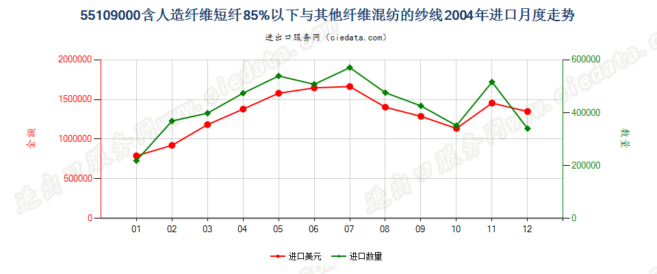 55109000人造纤维短纤＜85%与其他纤维混纺的纱线进口2004年月度走势图