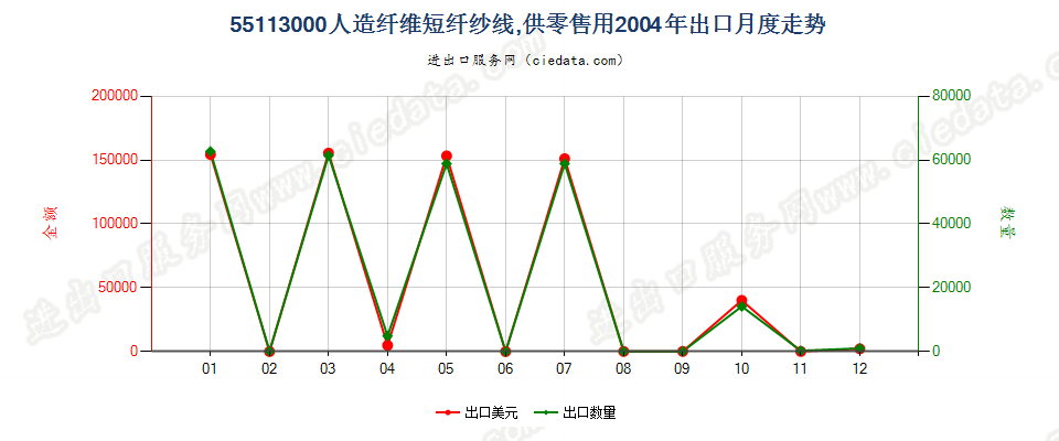 55113000人造纤维短纤纱线，供零售用出口2004年月度走势图