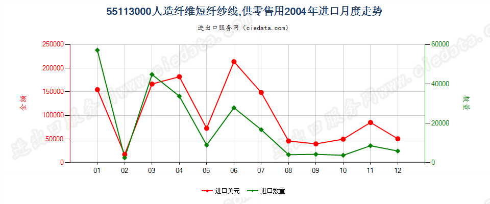 55113000人造纤维短纤纱线，供零售用进口2004年月度走势图