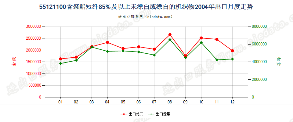 55121100聚酯短纤≥85%未漂或漂白的布出口2004年月度走势图