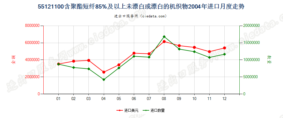 55121100聚酯短纤≥85%未漂或漂白的布进口2004年月度走势图