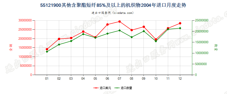 55121900其他含聚酯短纤≥85%的布进口2004年月度走势图