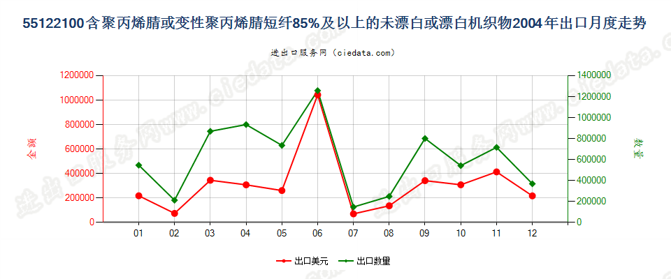 55122100聚丙烯腈及其变性短纤≥85%的未漂或漂白布出口2004年月度走势图