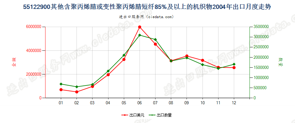 55122900其他聚丙烯腈及其变性短纤≥85%的布出口2004年月度走势图