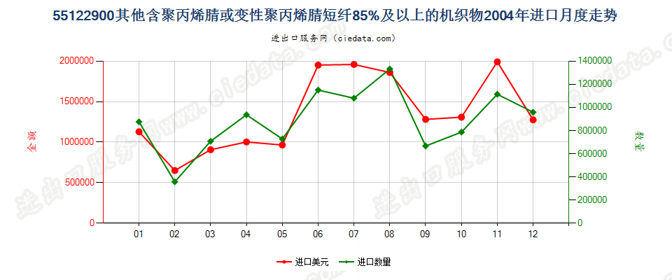 55122900其他聚丙烯腈及其变性短纤≥85%的布进口2004年月度走势图