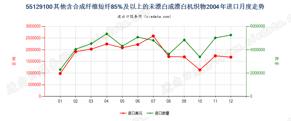 55129100其他合成纤维短纤≥85%的未漂或漂白布进口2004年月度走势图