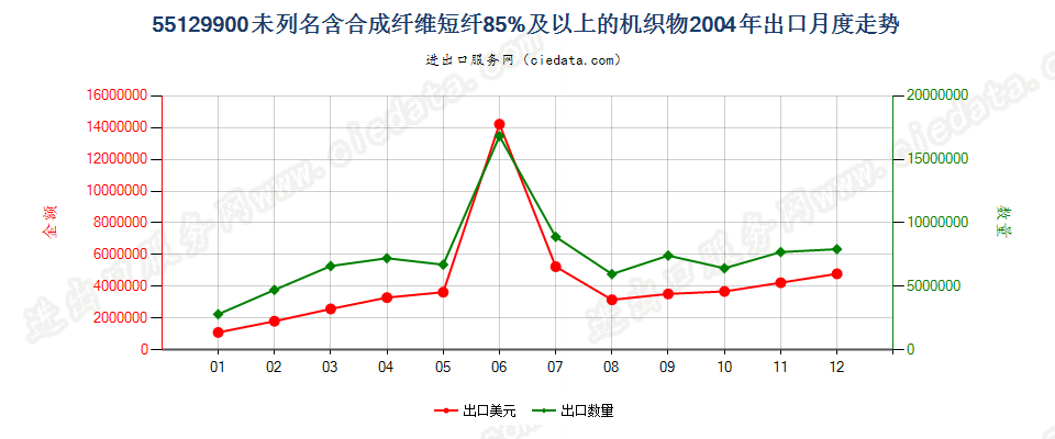 55129900未列名合成纤维短纤≥85%的布出口2004年月度走势图