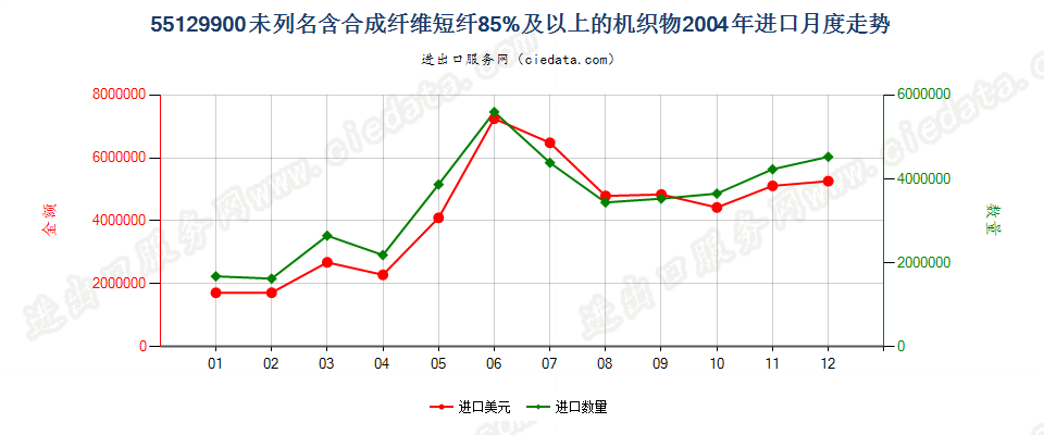 55129900未列名合成纤维短纤≥85%的布进口2004年月度走势图