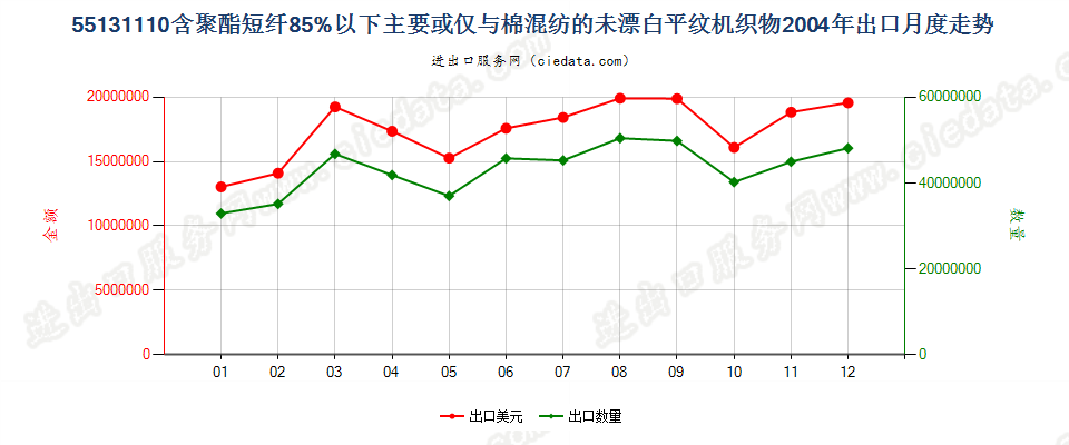 55131110聚酯短纤＜85%棉混未漂平纹布，平米重≤170g出口2004年月度走势图