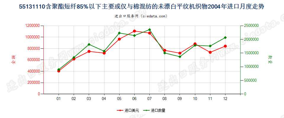 55131110聚酯短纤＜85%棉混未漂平纹布，平米重≤170g进口2004年月度走势图