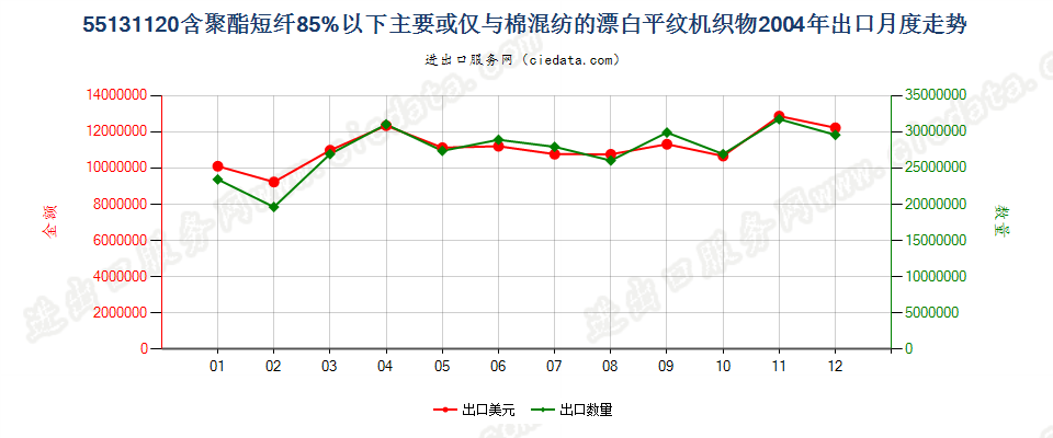 55131120聚酯短纤＜85%棉混漂白平纹布，平米重≤170g出口2004年月度走势图