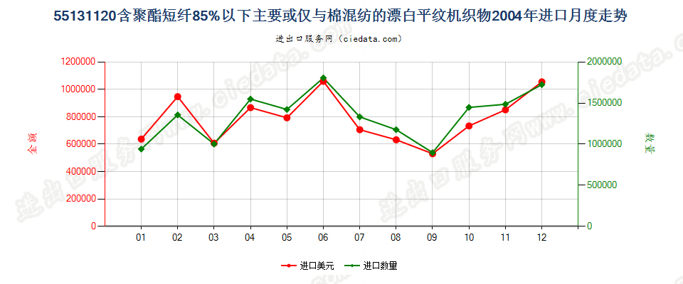 55131120聚酯短纤＜85%棉混漂白平纹布，平米重≤170g进口2004年月度走势图