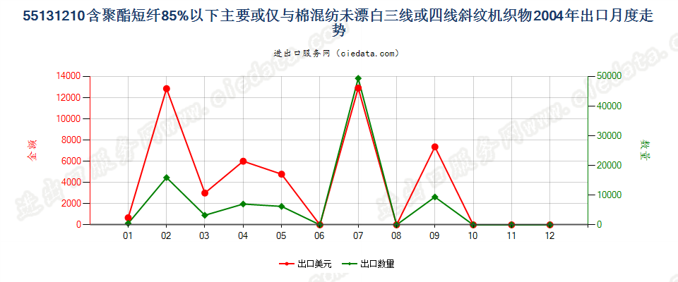 55131210聚酯短纤＜85%棉混未漂斜纹布，平米重≤170g出口2004年月度走势图