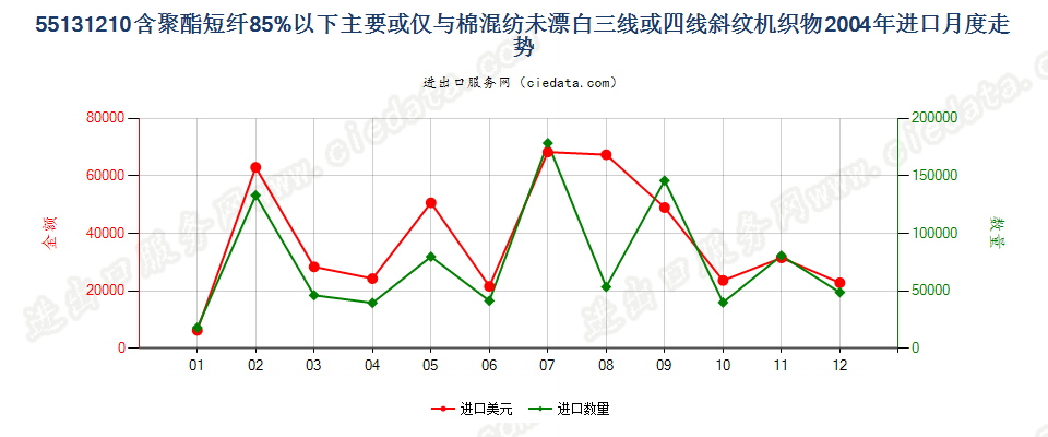 55131210聚酯短纤＜85%棉混未漂斜纹布，平米重≤170g进口2004年月度走势图