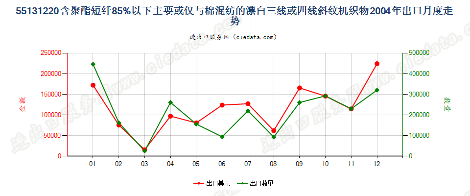 55131220聚酯短纤＜85%棉混漂白斜纹布，平米重≤170g出口2004年月度走势图