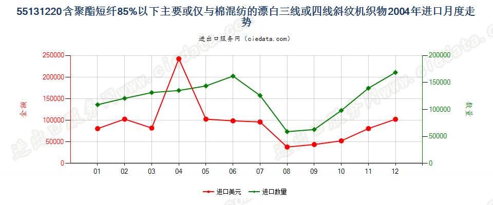 55131220聚酯短纤＜85%棉混漂白斜纹布，平米重≤170g进口2004年月度走势图