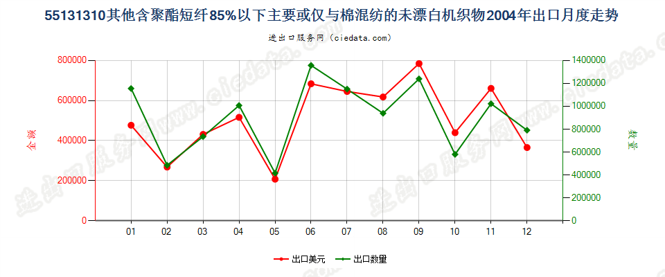 55131310其他聚酯短纤＜85%棉混未漂布，平米重≤170g出口2004年月度走势图