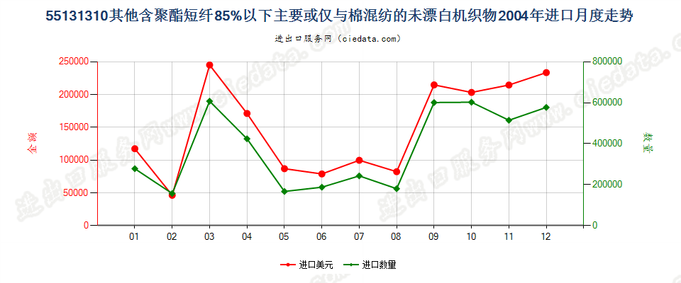 55131310其他聚酯短纤＜85%棉混未漂布，平米重≤170g进口2004年月度走势图