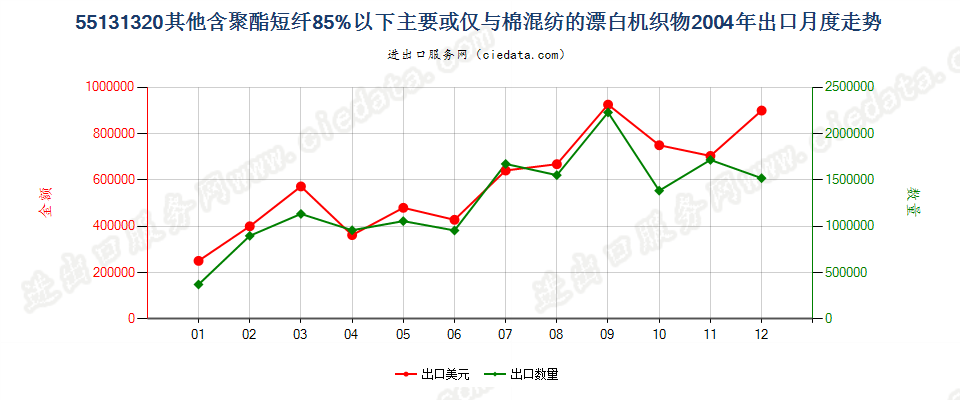 55131320其他聚酯短纤＜85%棉混漂白布，平米重≤170g出口2004年月度走势图