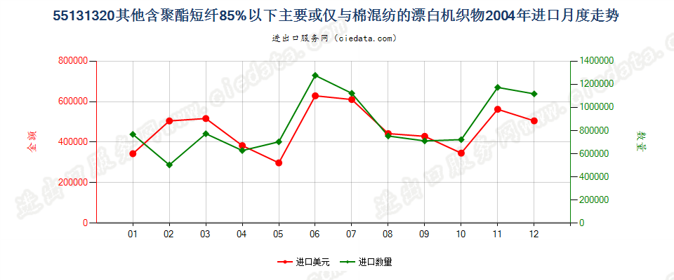 55131320其他聚酯短纤＜85%棉混漂白布，平米重≤170g进口2004年月度走势图