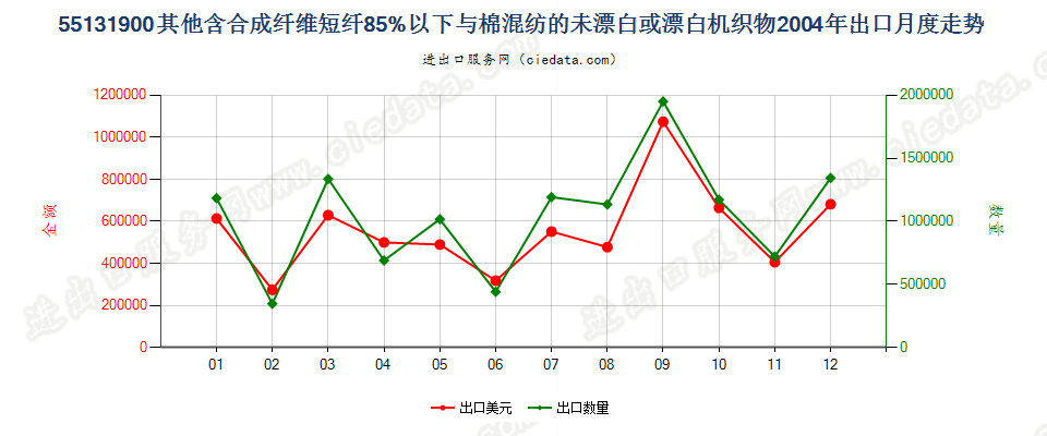 55131900其他合短纤＜85%棉混未漂或漂布，平米≤170g出口2004年月度走势图