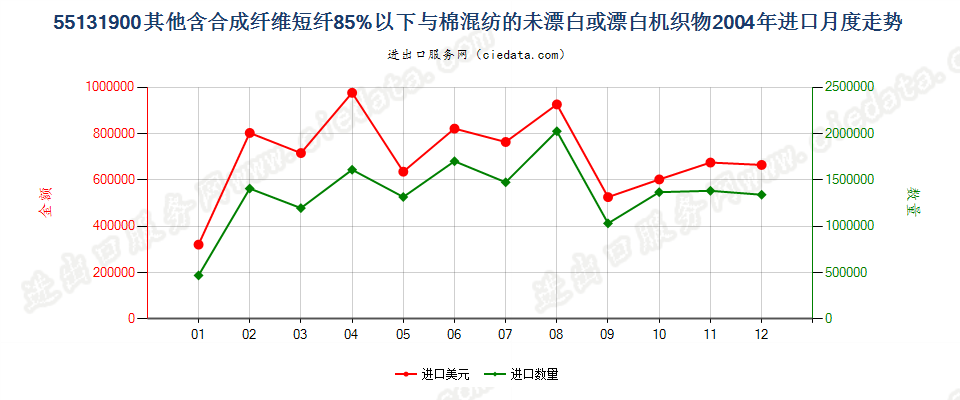 55131900其他合短纤＜85%棉混未漂或漂布，平米≤170g进口2004年月度走势图