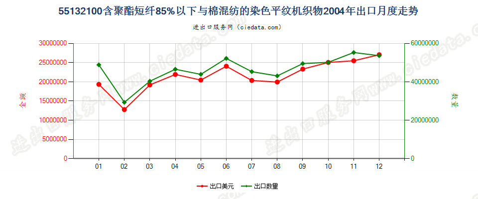 55132100聚酯短纤＜85%棉混染色平纹布，平米重≤170g出口2004年月度走势图