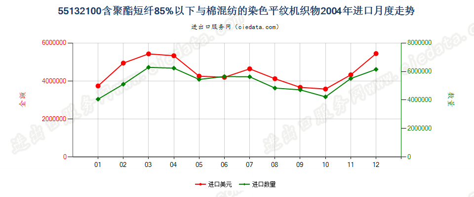 55132100聚酯短纤＜85%棉混染色平纹布，平米重≤170g进口2004年月度走势图