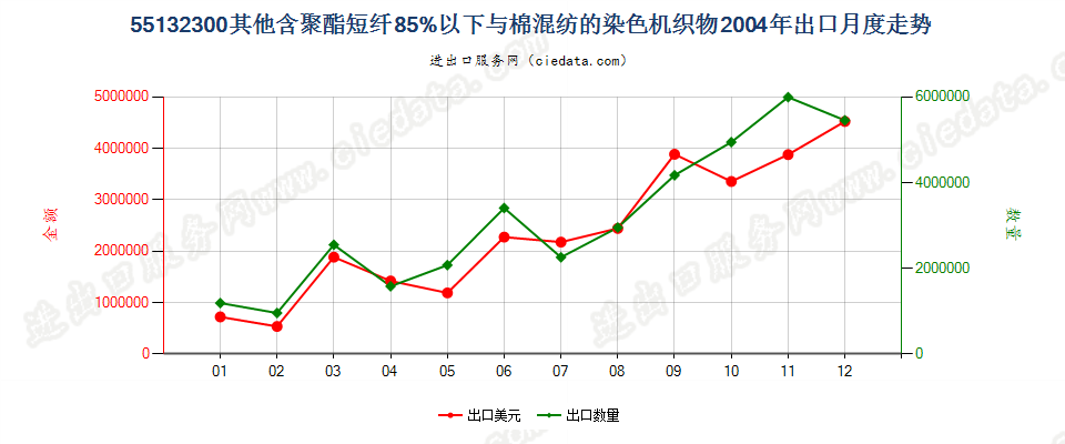 55132300(2007stop)其他聚酯短纤纺制的机织物出口2004年月度走势图