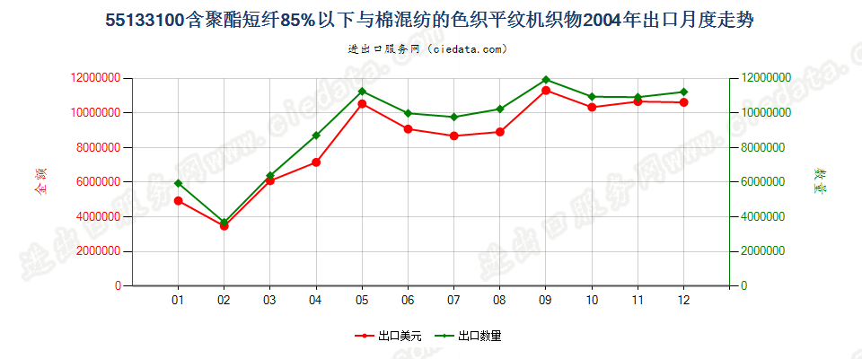 55133100聚酯短纤＜85%棉混色织平纹布，平米重≤170g出口2004年月度走势图