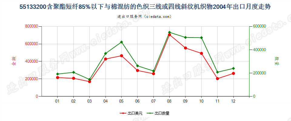 55133200(2007stop)与棉混纺色织的聚酯短纤斜纹布出口2004年月度走势图