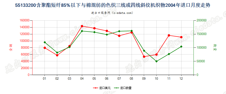 55133200(2007stop)与棉混纺色织的聚酯短纤斜纹布进口2004年月度走势图