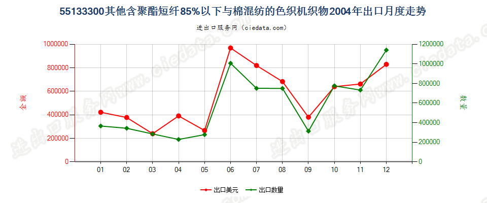 55133300(2007stop)其他聚酯短纤纺制的机织物出口2004年月度走势图