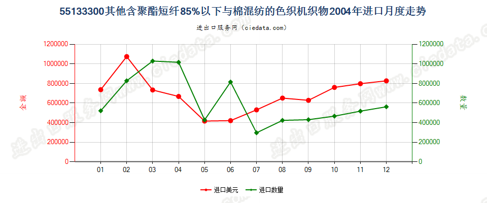 55133300(2007stop)其他聚酯短纤纺制的机织物进口2004年月度走势图