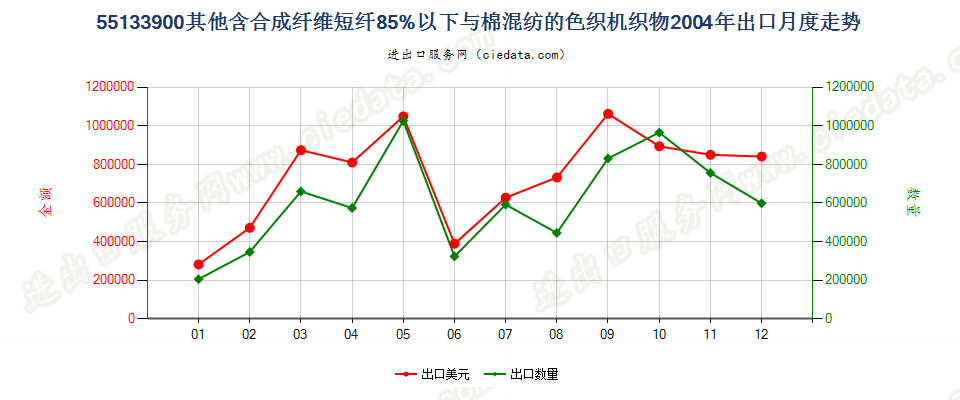 55133900(2007stop)其他机织物出口2004年月度走势图